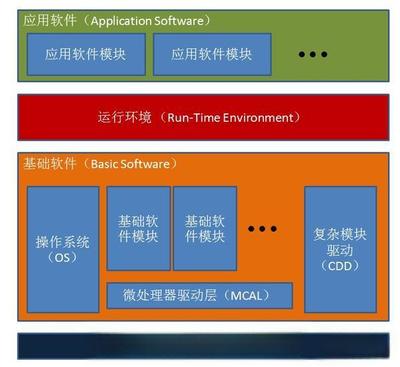 AUTOSAR 汽車(chē)開(kāi)放系統(tǒng)架構(gòu)的核心與應(yīng)用軟件服務(wù)